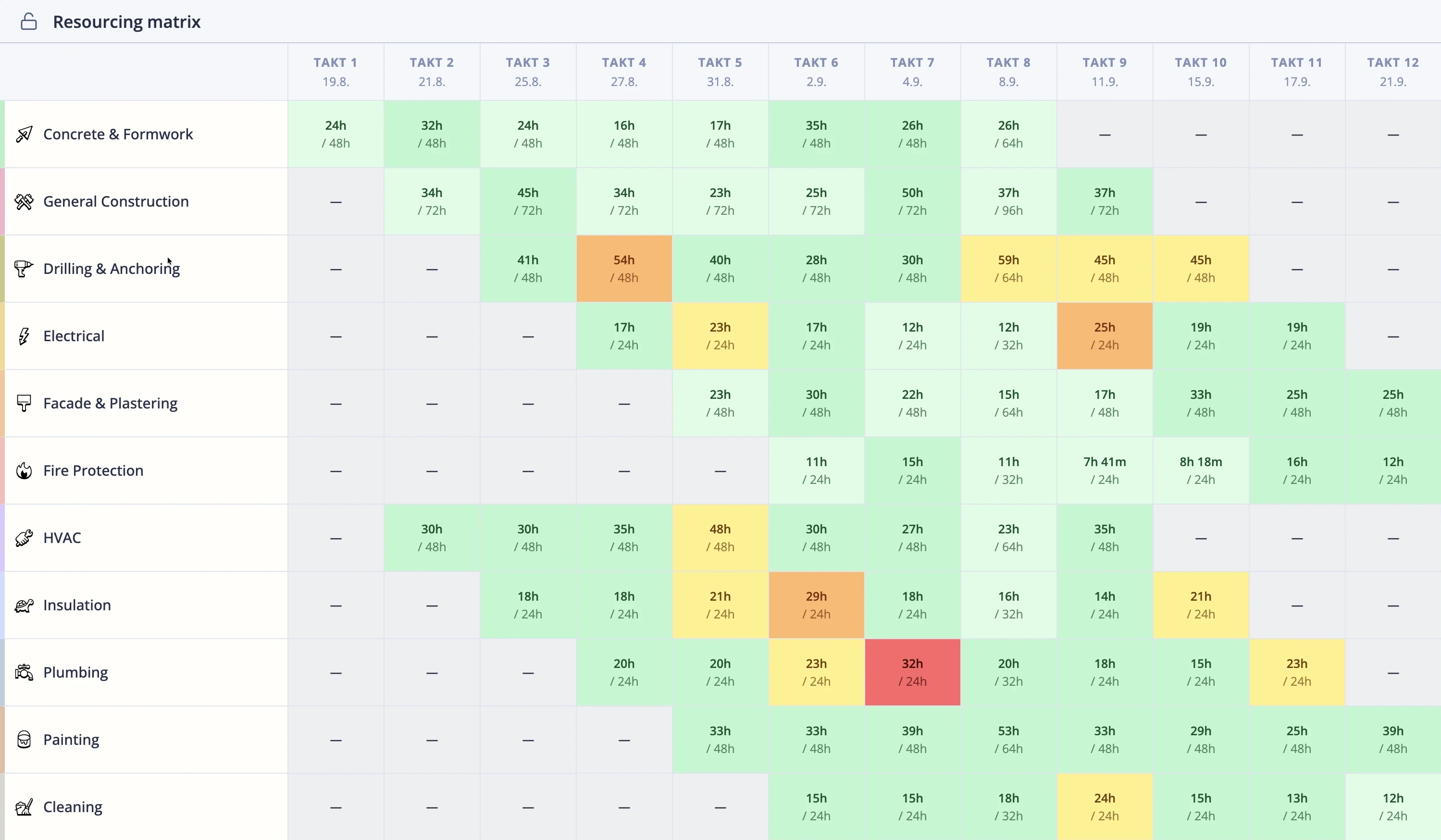 Mestamaster resourcing matrix showing crew hours per trade across takts
